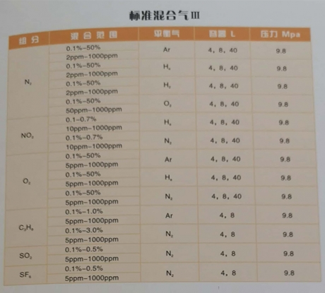 工業(yè)標(biāo)準(zhǔn)氣體